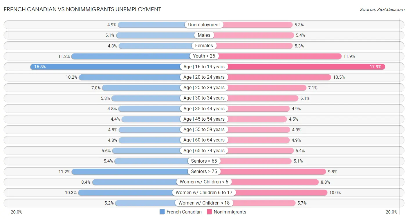 French Canadian vs Nonimmigrants Unemployment