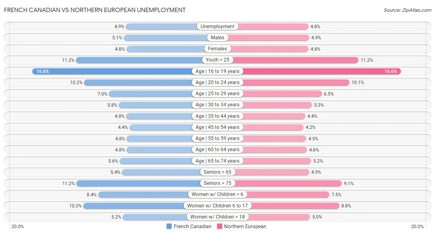 French Canadian vs Northern European Unemployment