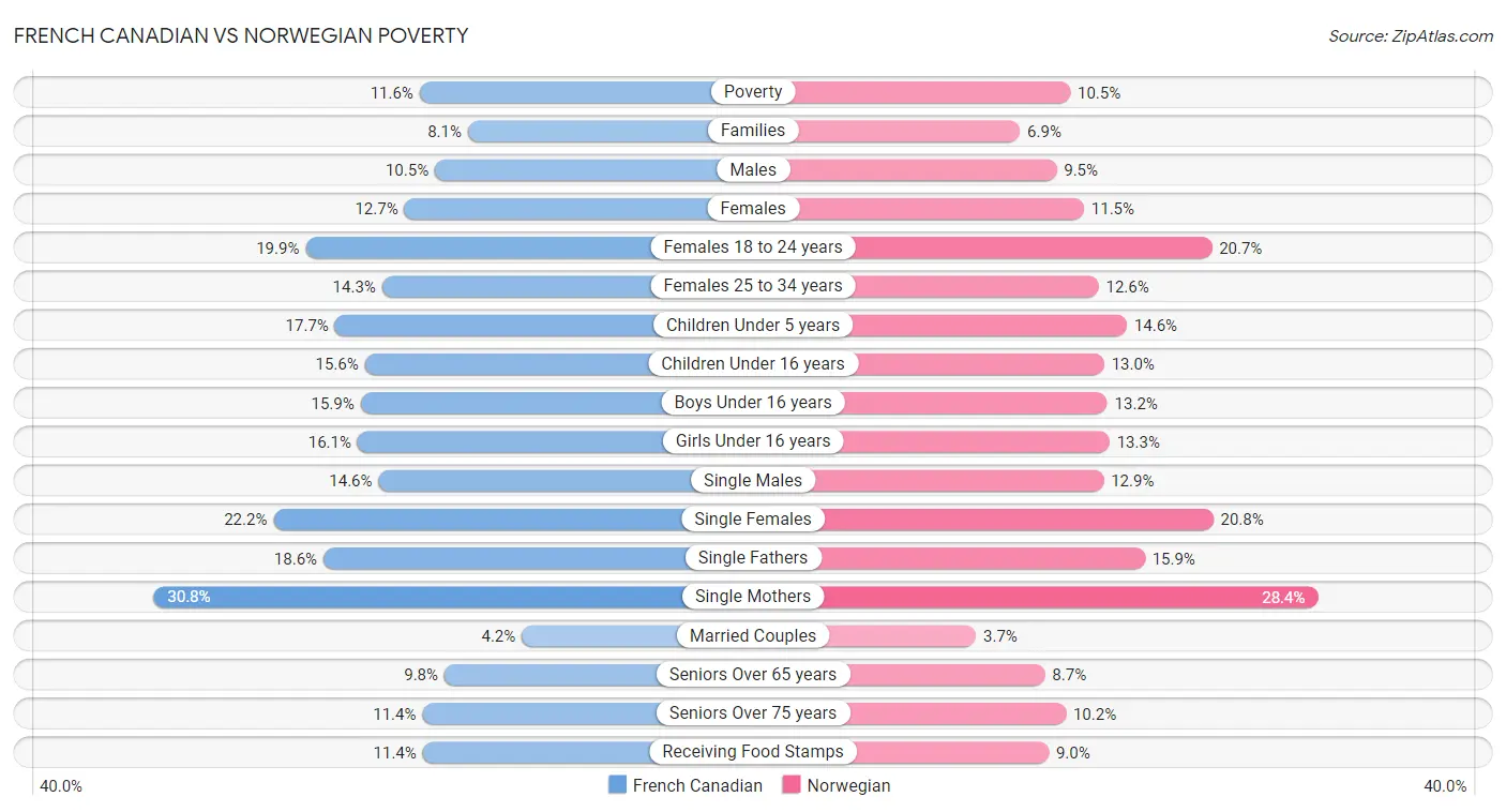 French Canadian vs Norwegian Poverty