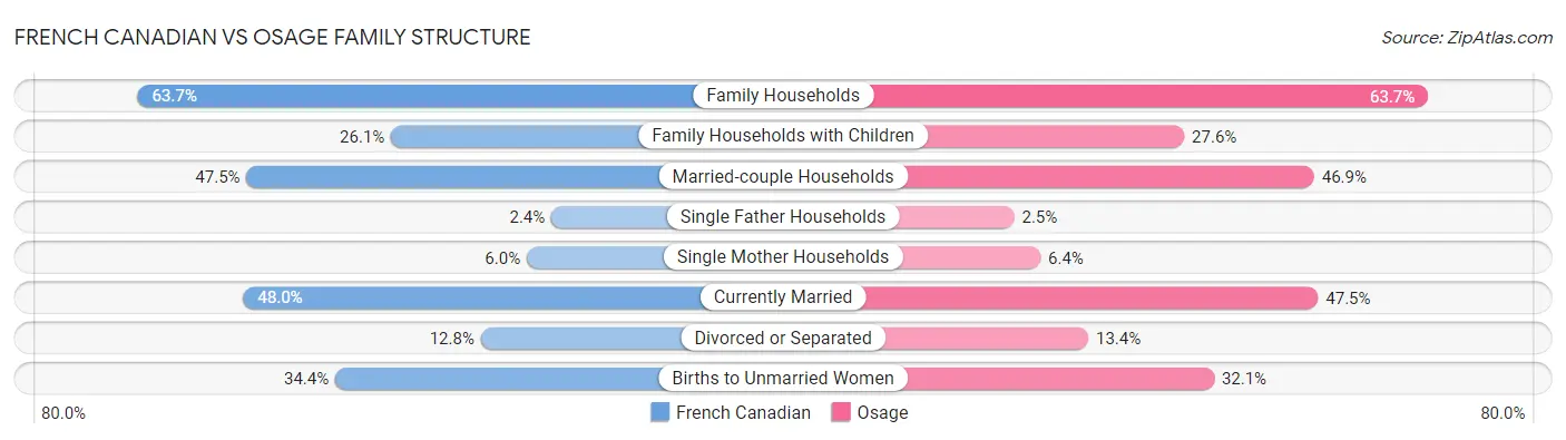 French Canadian vs Osage Family Structure