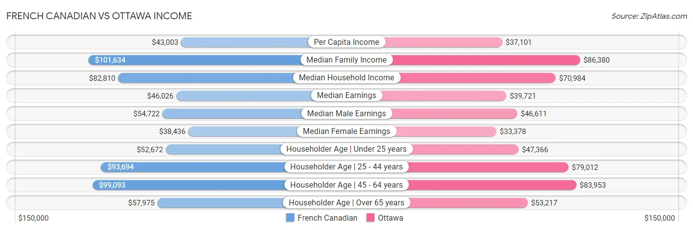 French Canadian vs Ottawa Income
