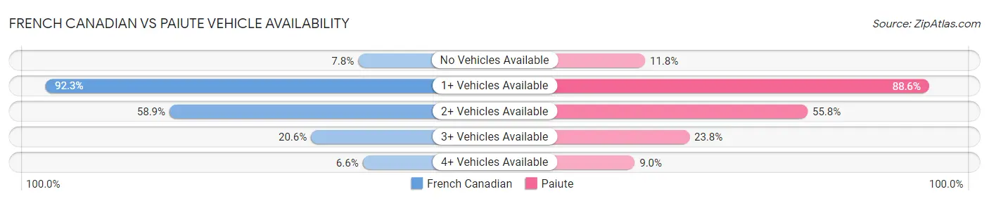 French Canadian vs Paiute Vehicle Availability