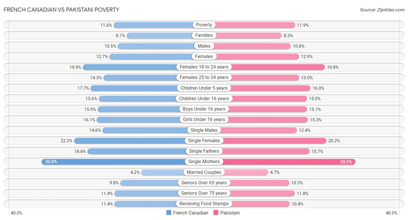 French Canadian vs Pakistani Poverty