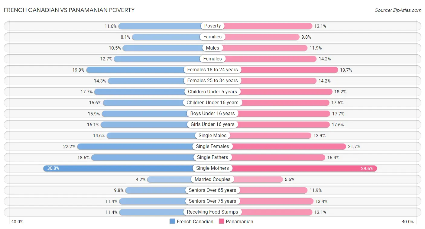 French Canadian vs Panamanian Poverty