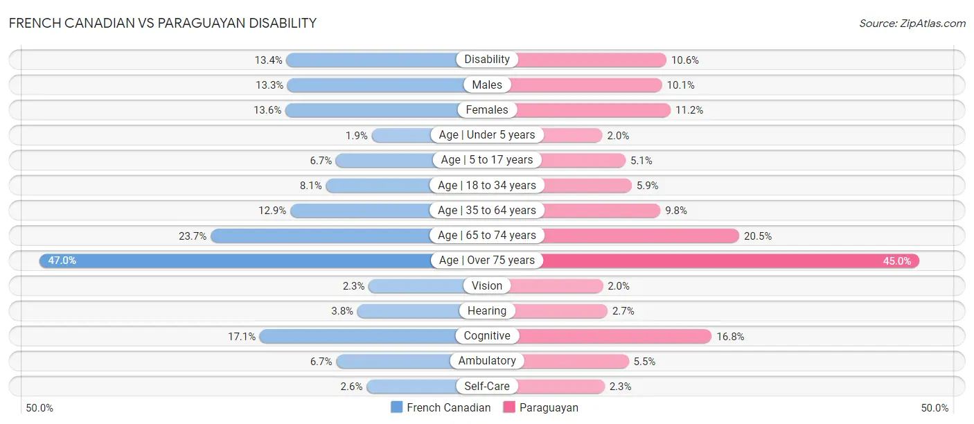 French Canadian vs Paraguayan Disability