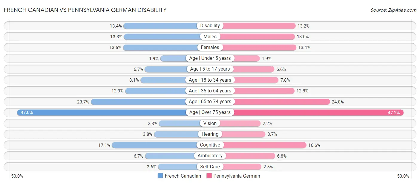 French Canadian vs Pennsylvania German Disability