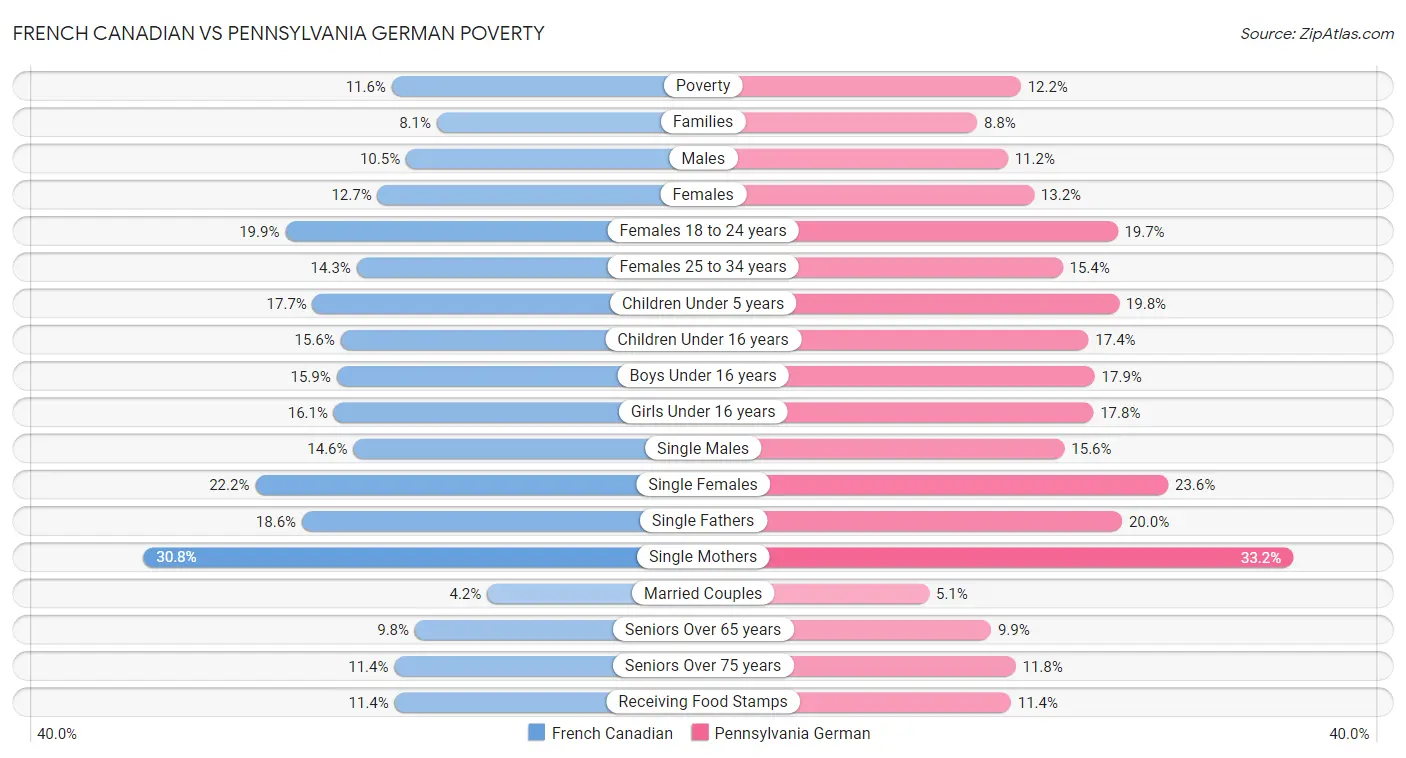 French Canadian vs Pennsylvania German Poverty