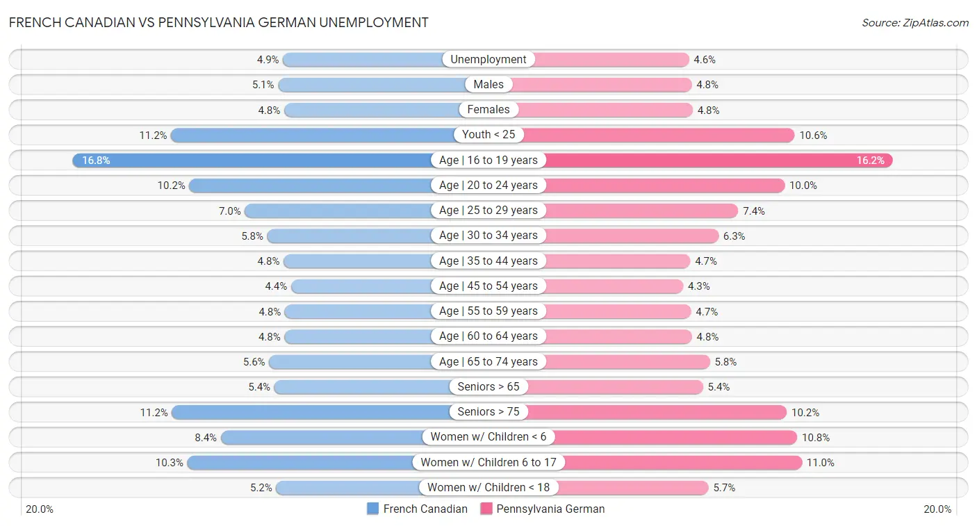 French Canadian vs Pennsylvania German Unemployment