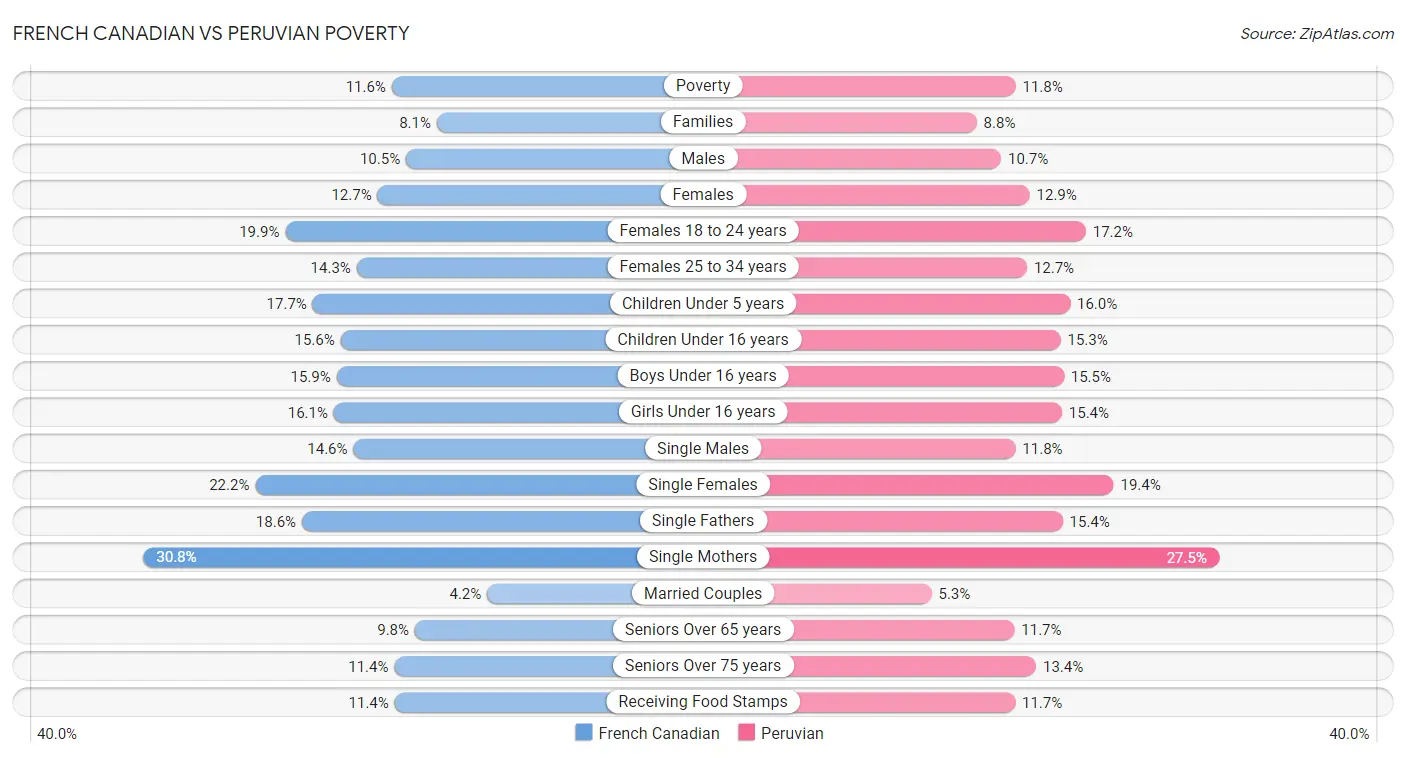 French Canadian vs Peruvian Poverty