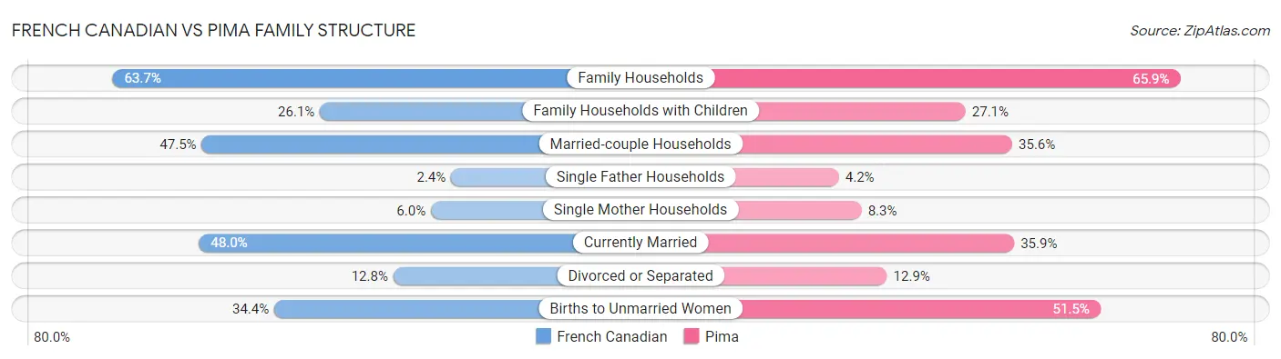 French Canadian vs Pima Family Structure