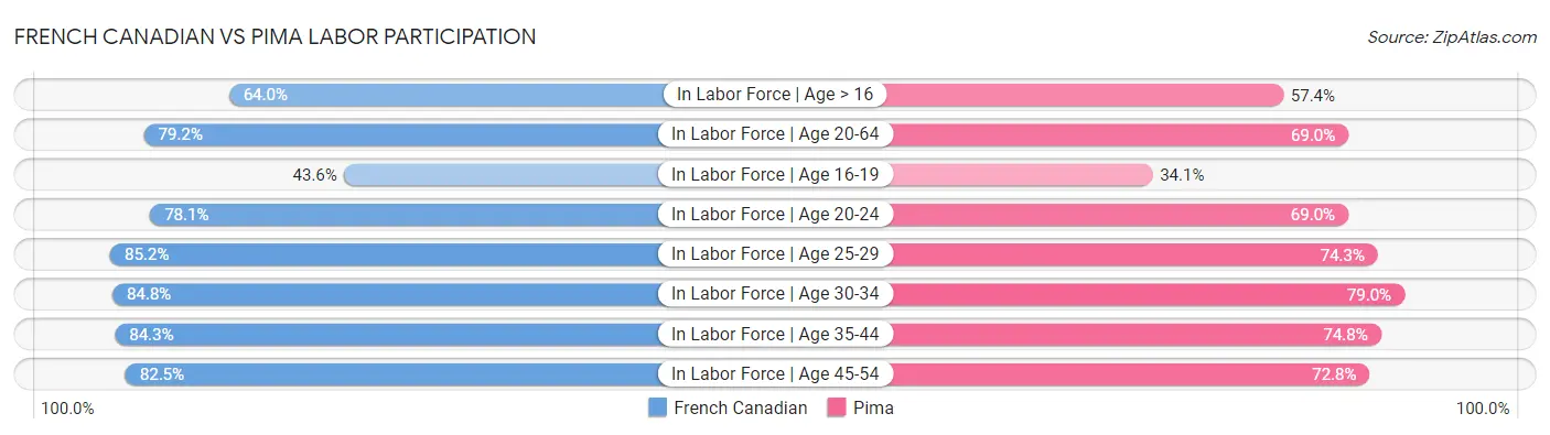 French Canadian vs Pima Labor Participation