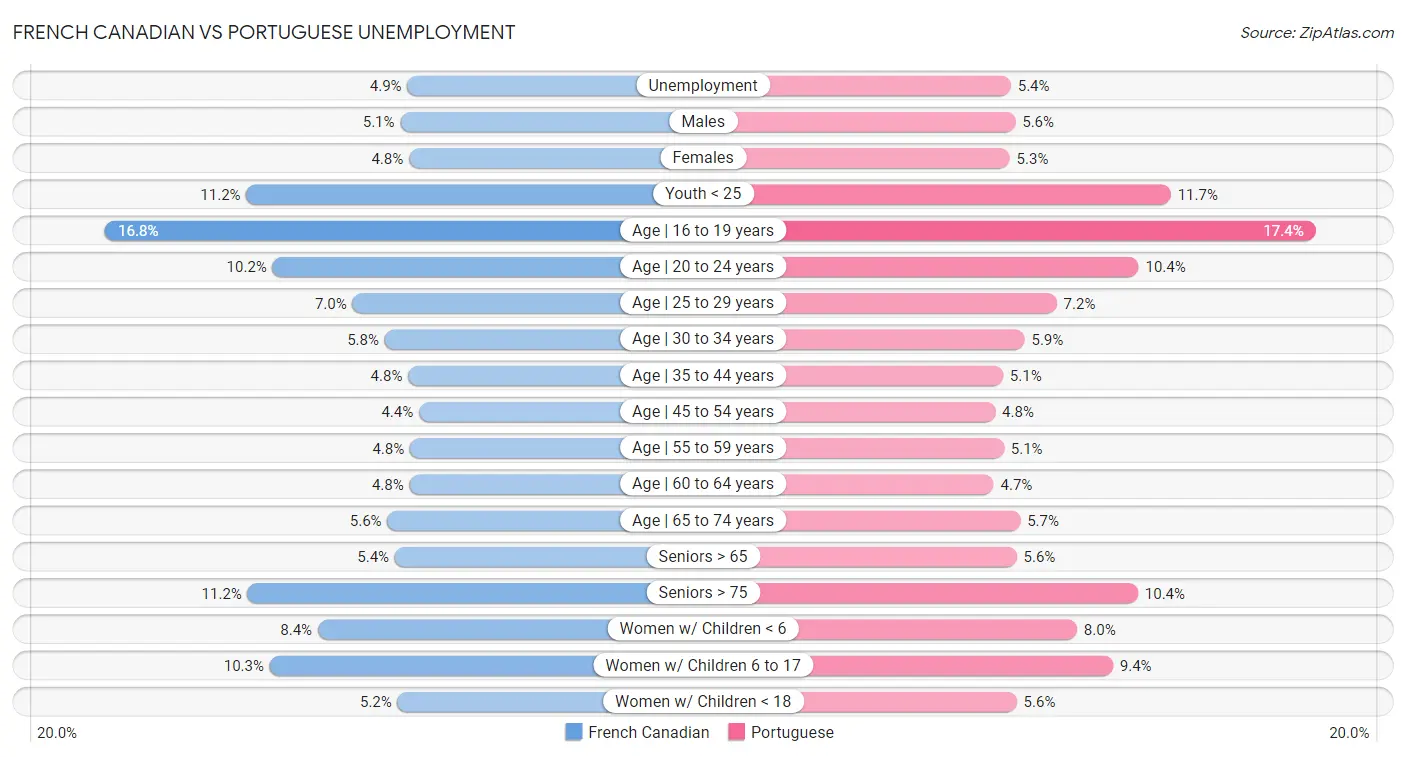 French Canadian vs Portuguese Unemployment