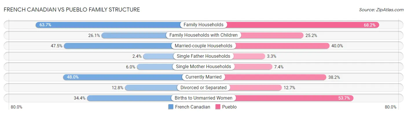 French Canadian vs Pueblo Family Structure