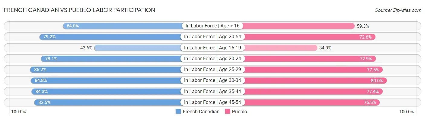 French Canadian vs Pueblo Labor Participation