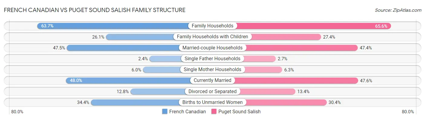 French Canadian vs Puget Sound Salish Family Structure