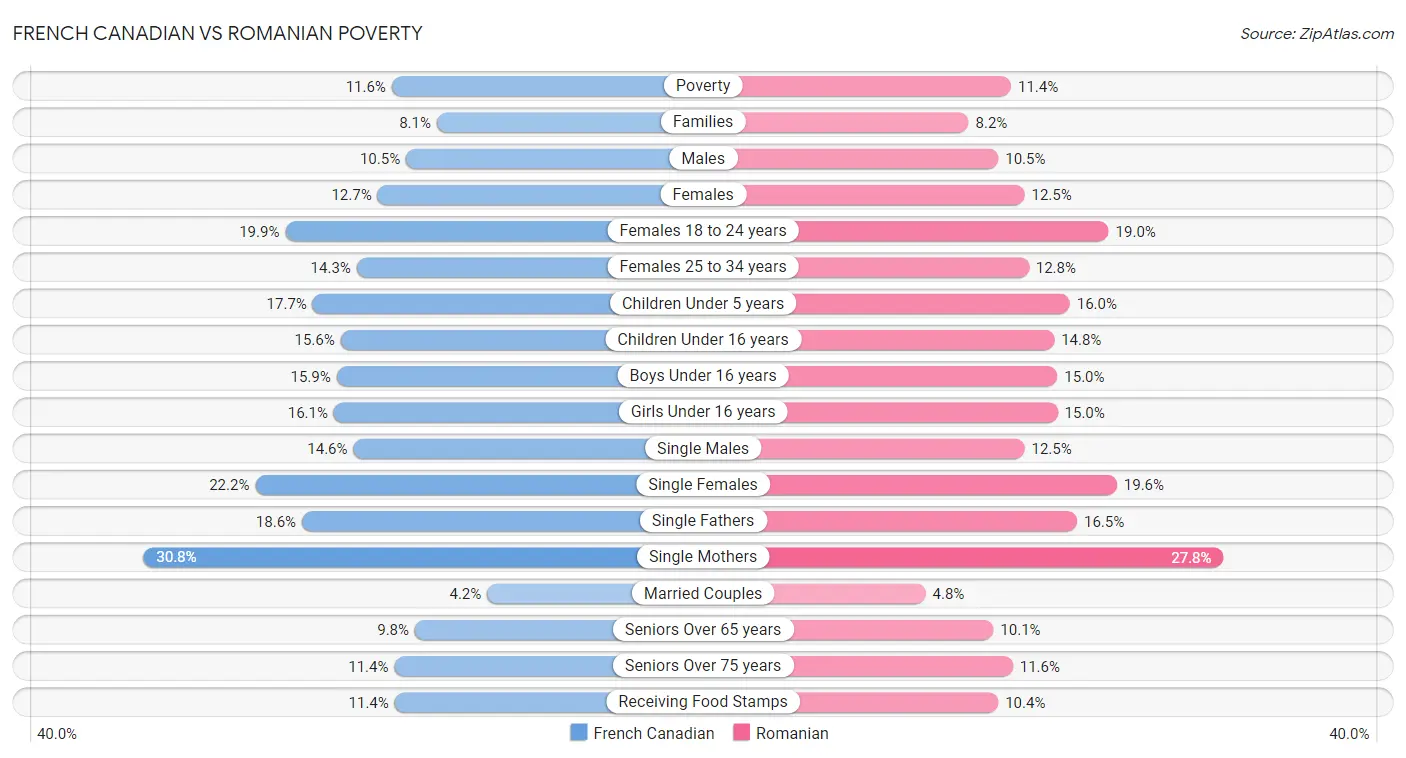 French Canadian vs Romanian Poverty