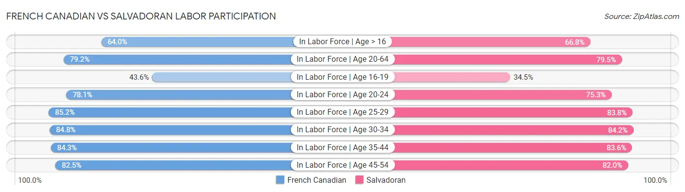 French Canadian vs Salvadoran Labor Participation