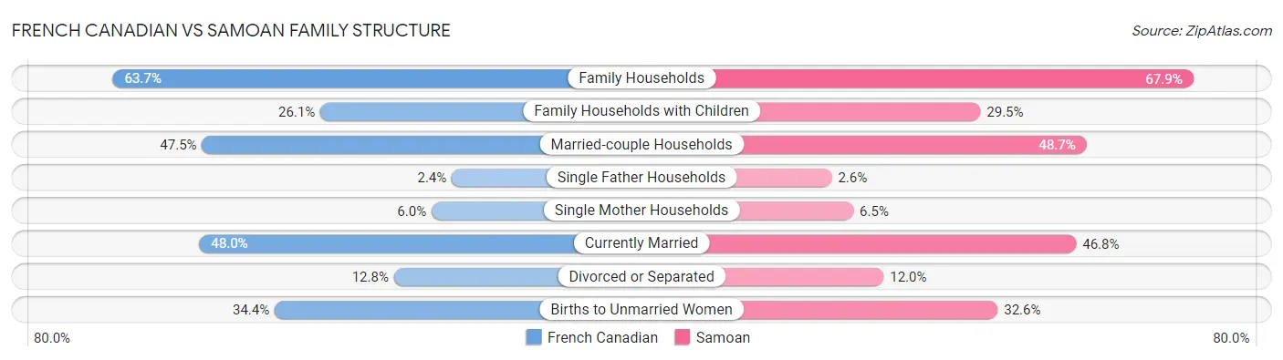 French Canadian vs Samoan Family Structure