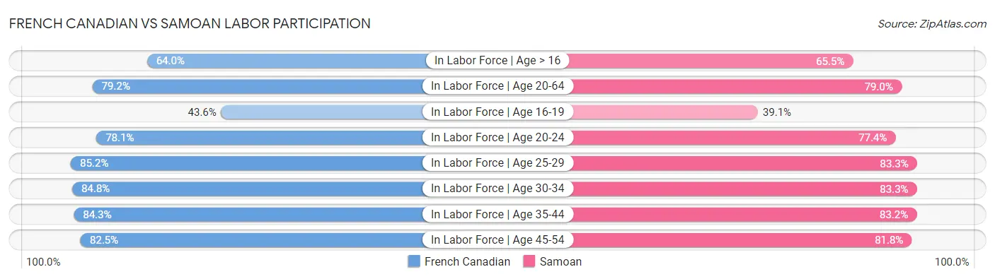 French Canadian vs Samoan Labor Participation