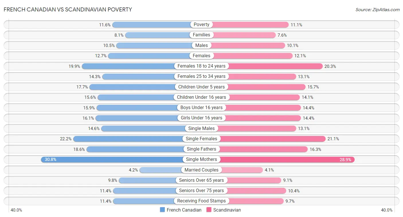 French Canadian vs Scandinavian Poverty