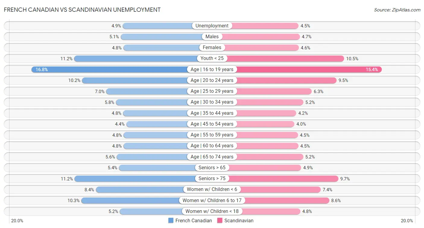 French Canadian vs Scandinavian Unemployment