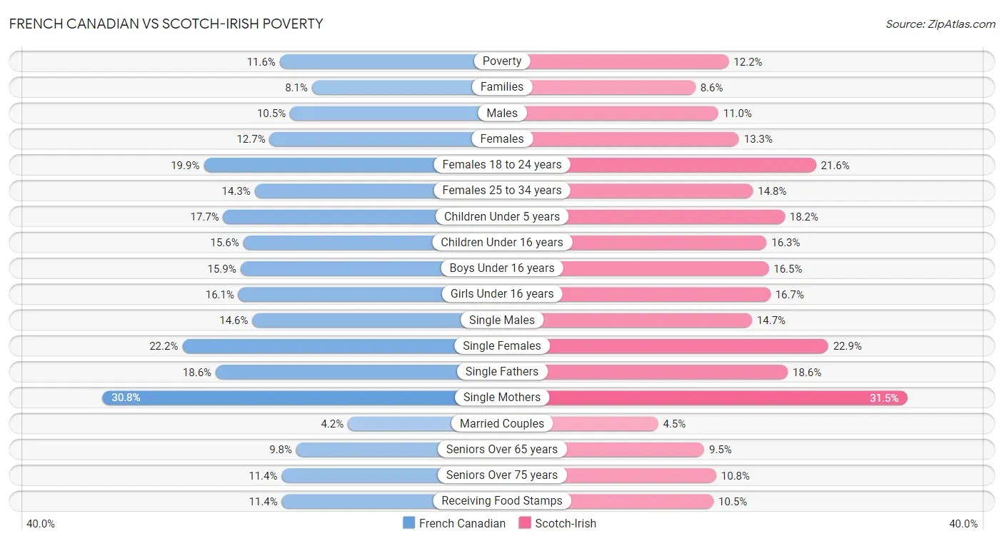 French Canadian vs Scotch-Irish Poverty