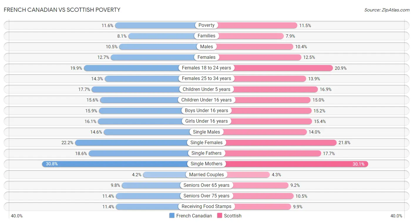 French Canadian vs Scottish Poverty