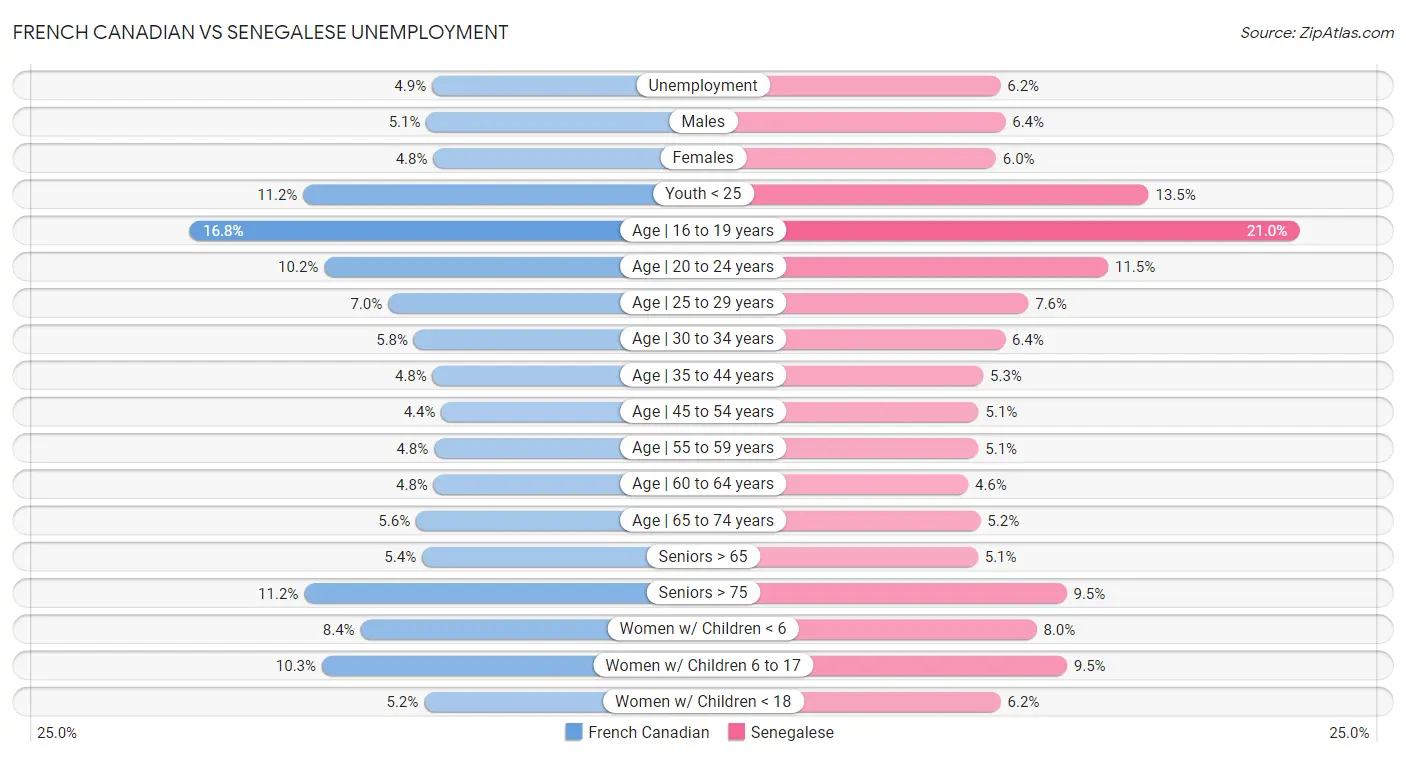 French Canadian vs Senegalese Unemployment