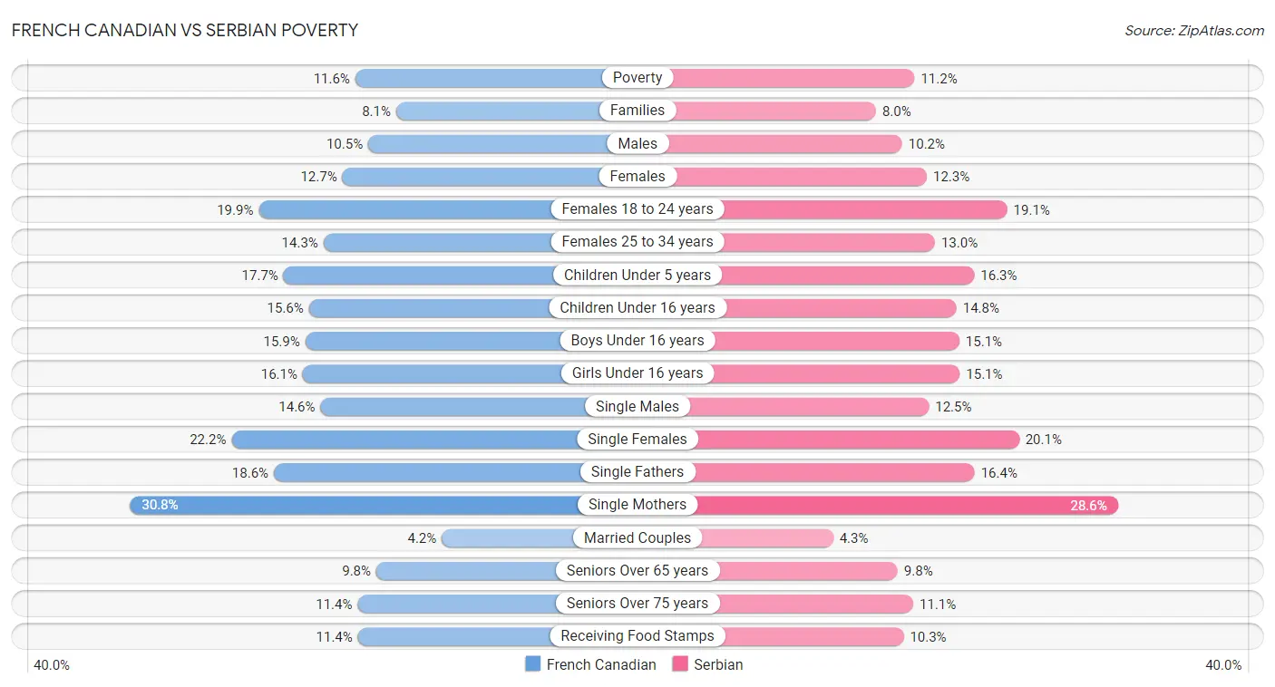 French Canadian vs Serbian Poverty