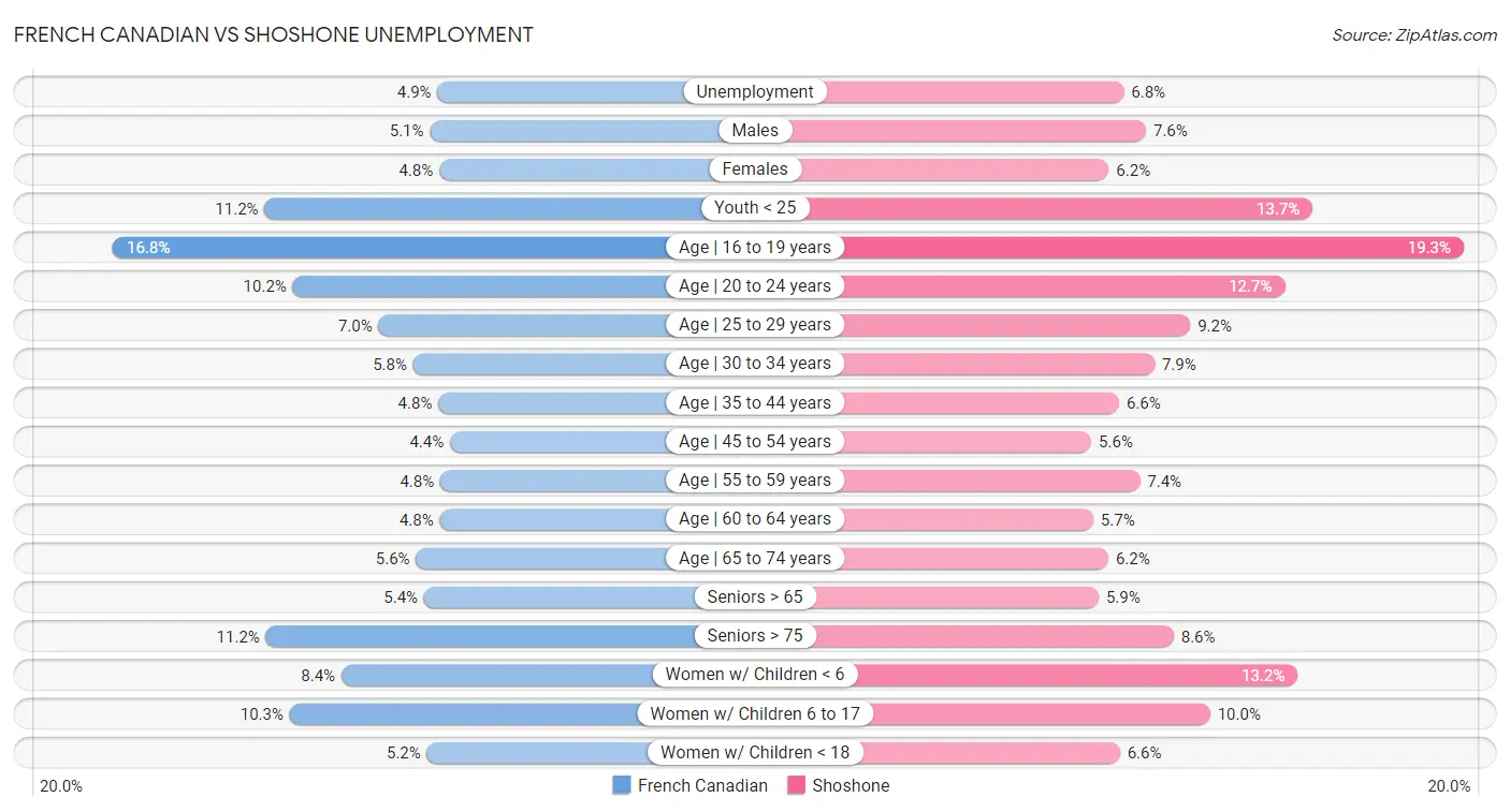 French Canadian vs Shoshone Unemployment