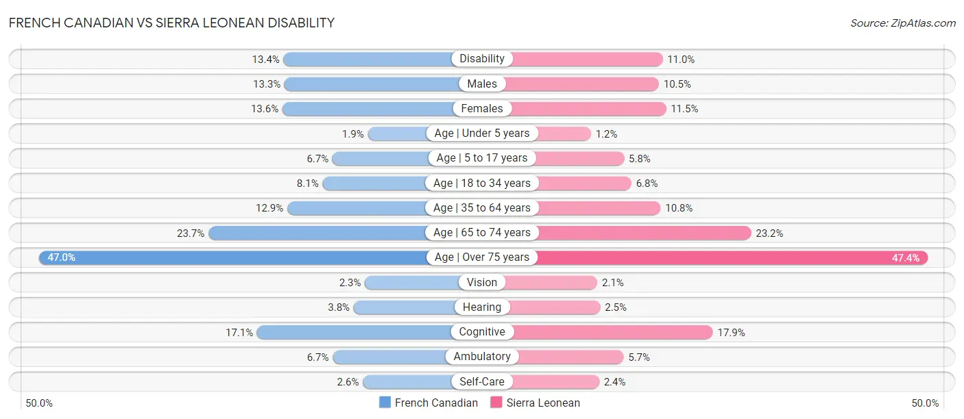 French Canadian vs Sierra Leonean Disability