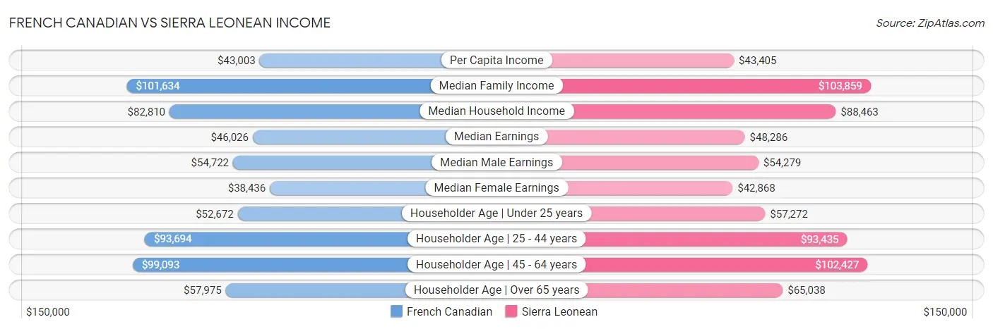 French Canadian vs Sierra Leonean Income