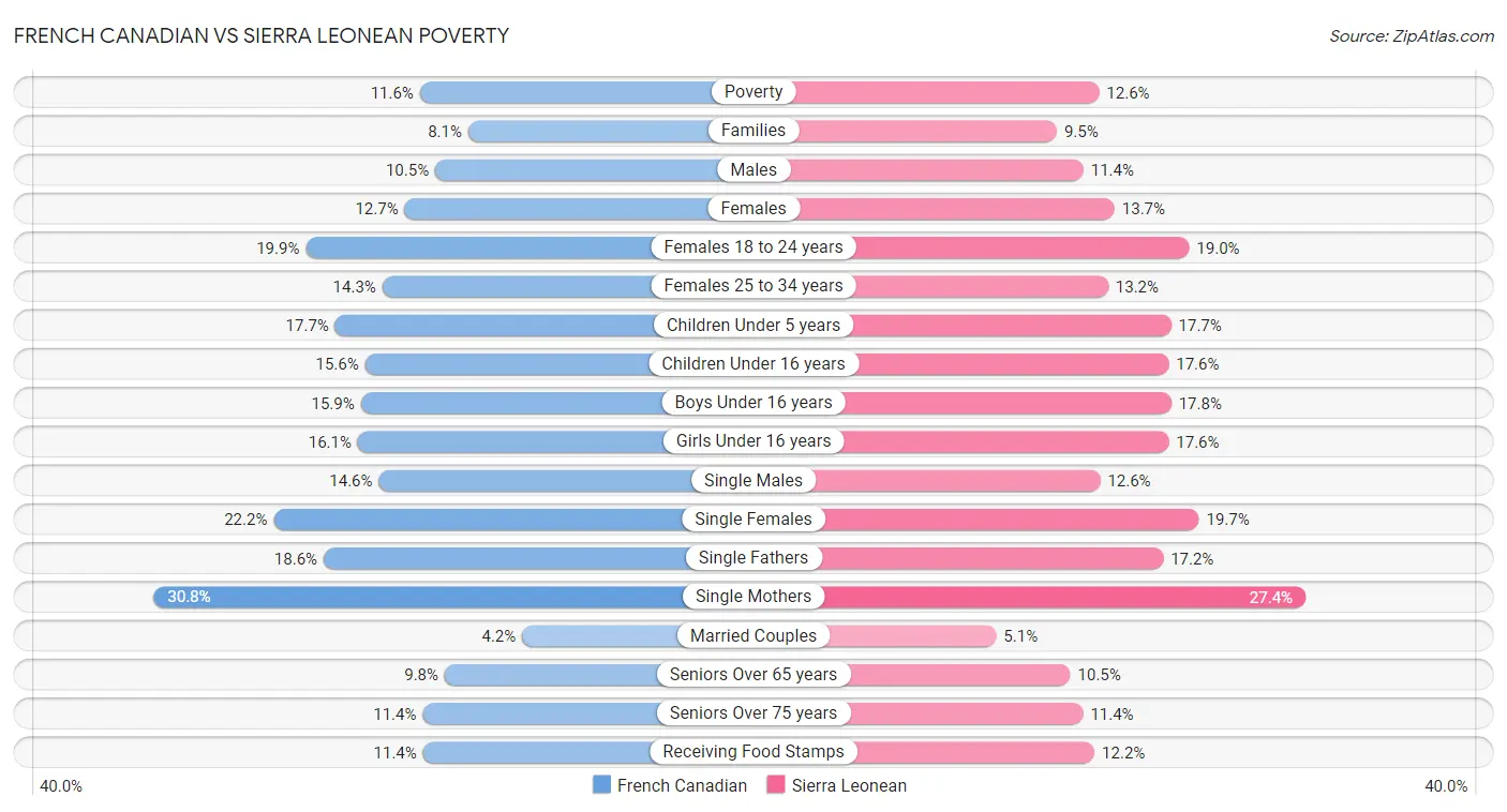 French Canadian vs Sierra Leonean Poverty