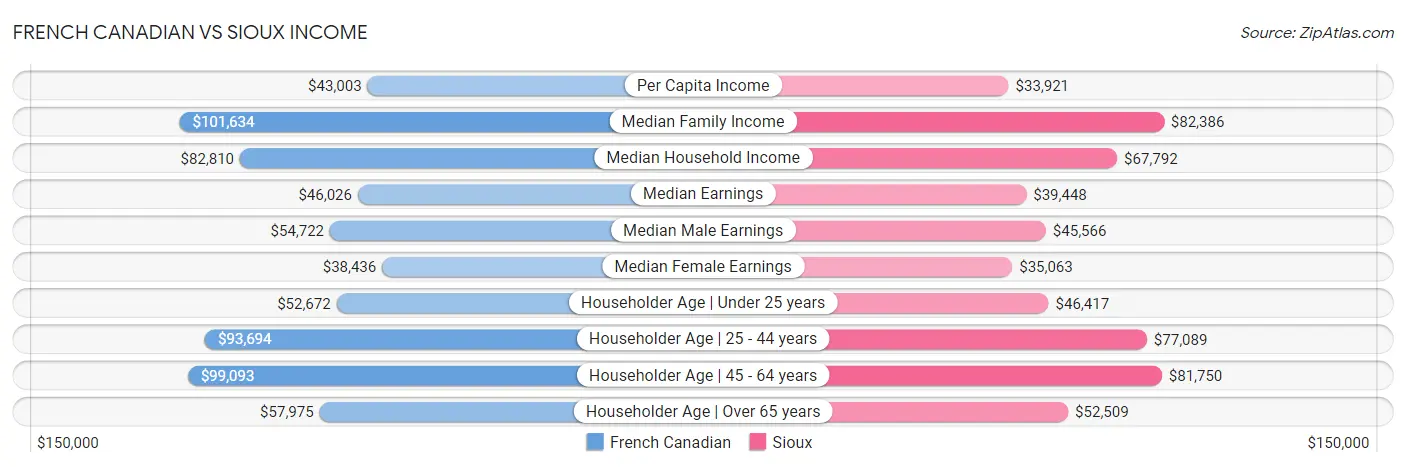 French Canadian vs Sioux Income