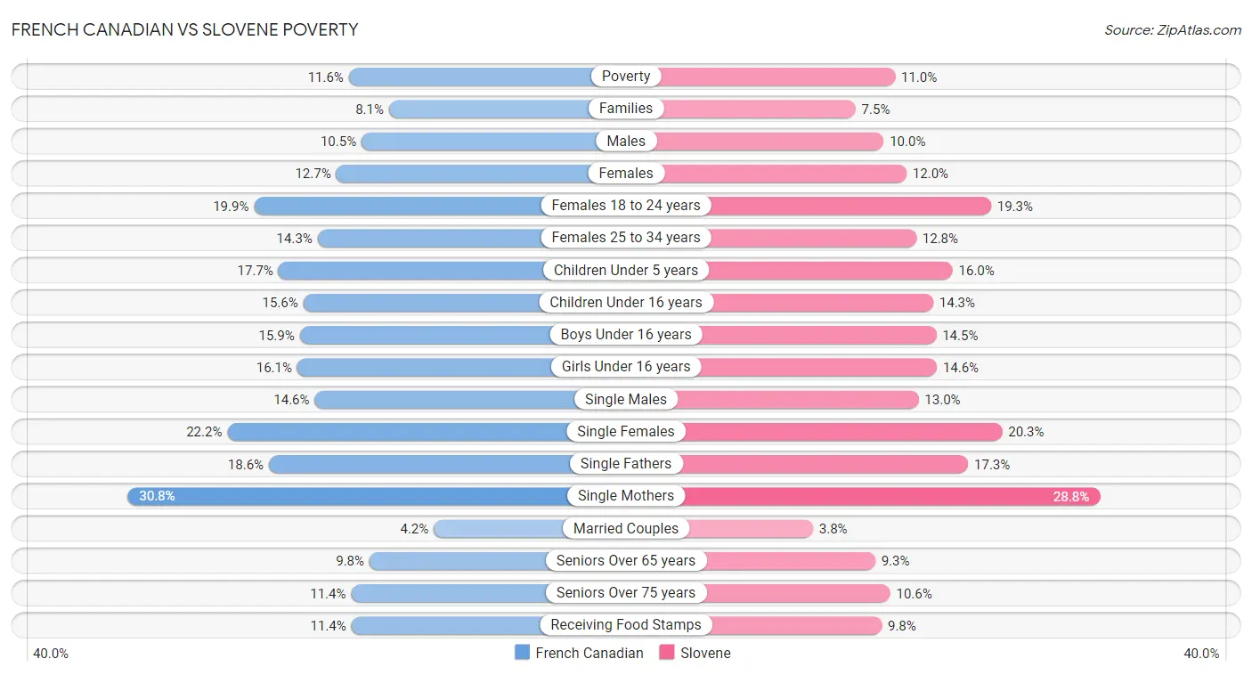 French Canadian vs Slovene Poverty