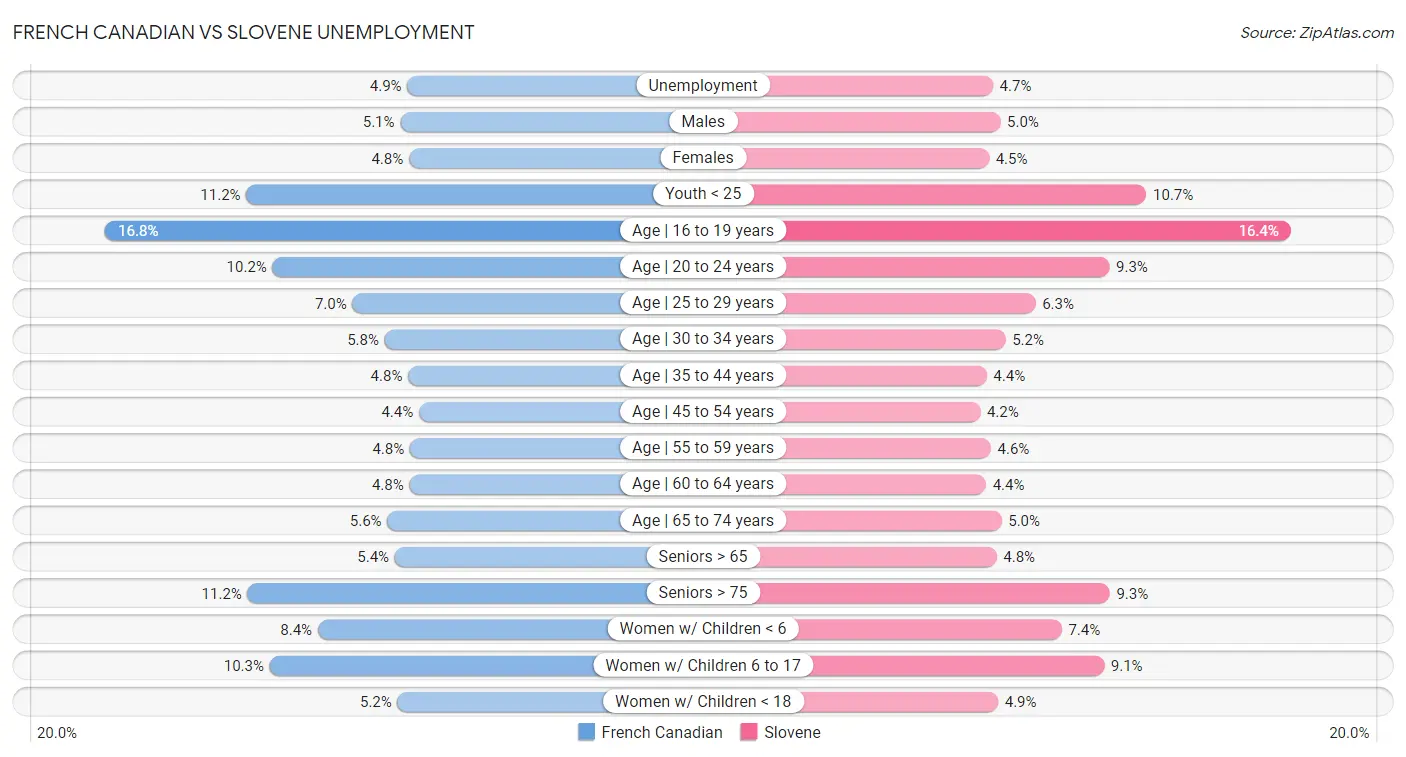 French Canadian vs Slovene Unemployment