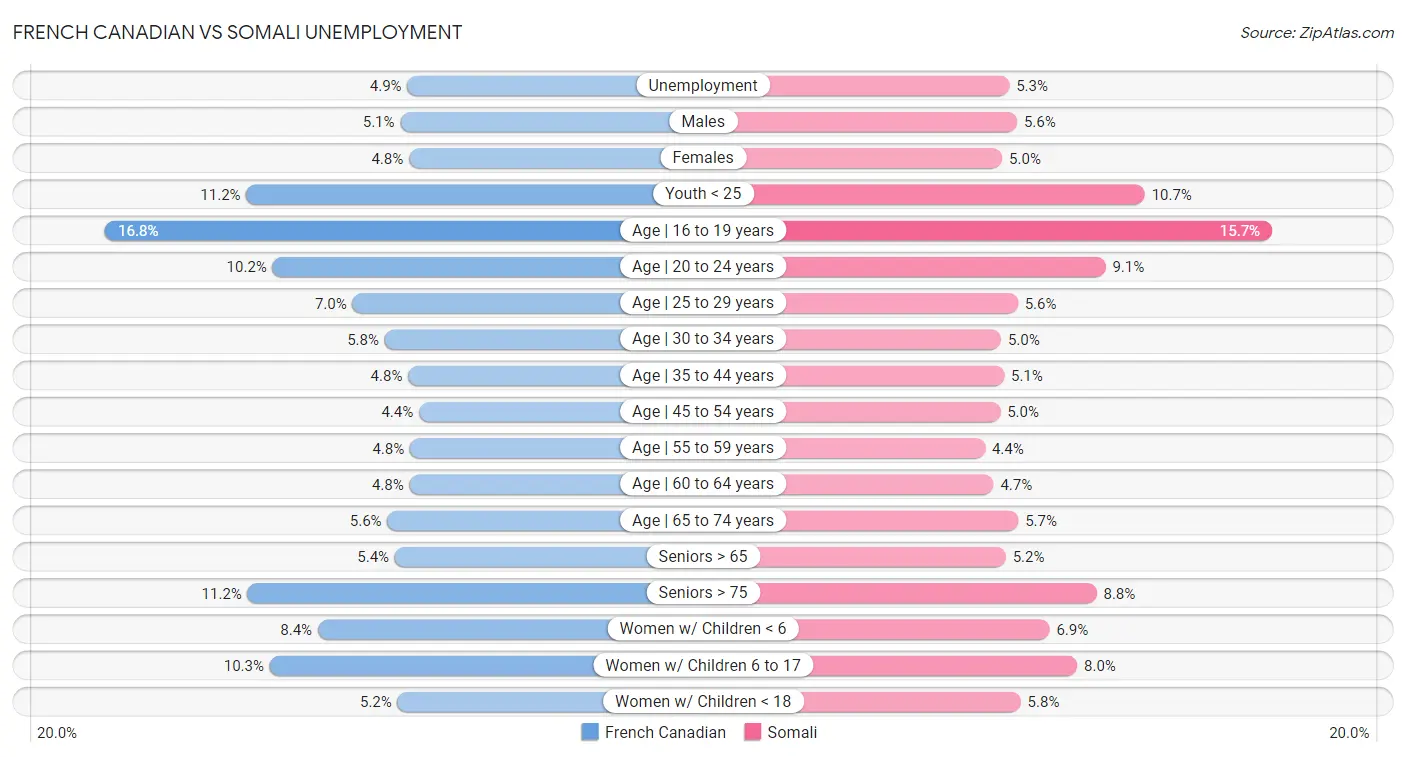 French Canadian vs Somali Unemployment