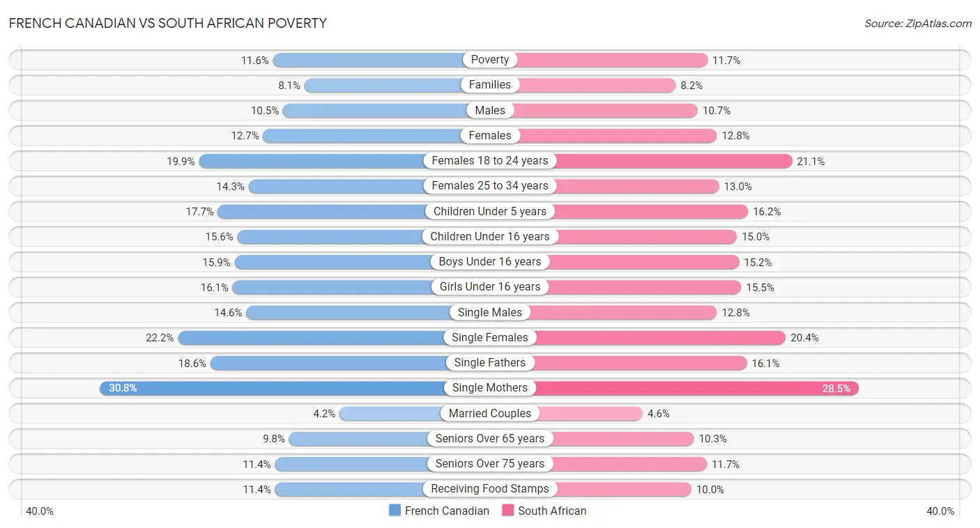 French Canadian vs South African Poverty