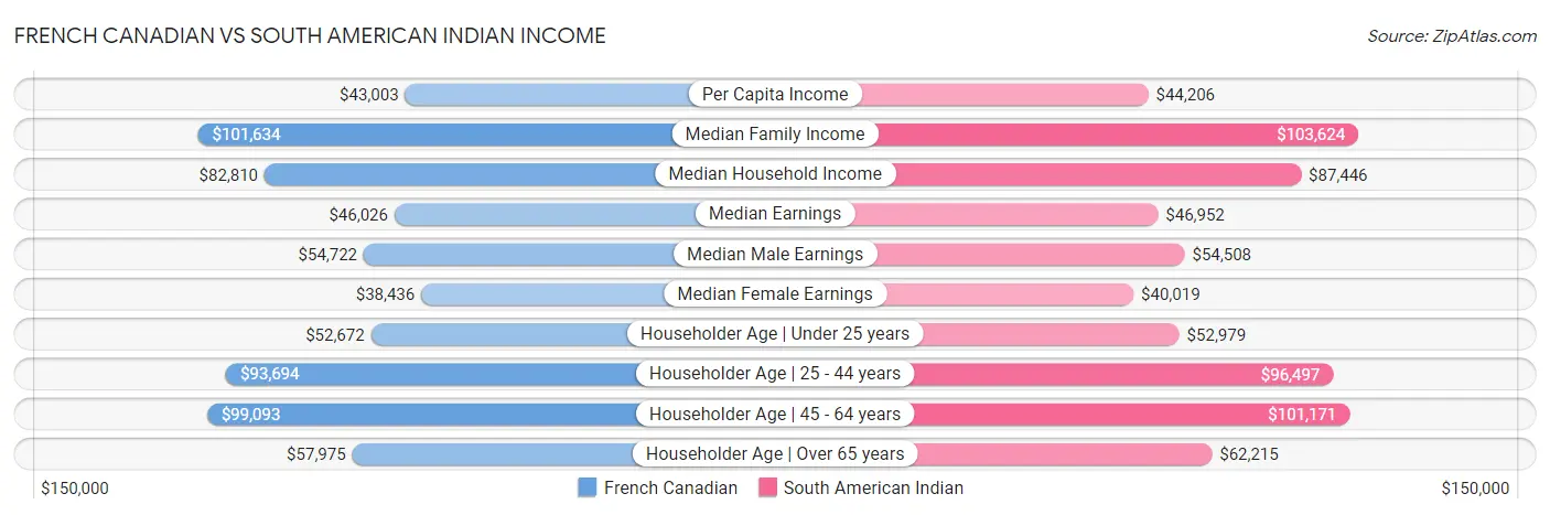 French Canadian vs South American Indian Income