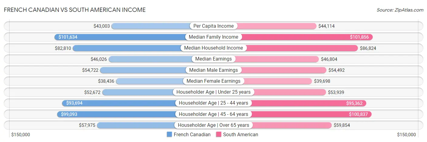 French Canadian vs South American Income