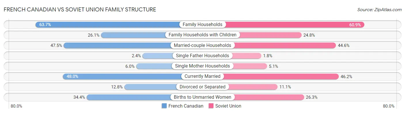 French Canadian vs Soviet Union Family Structure