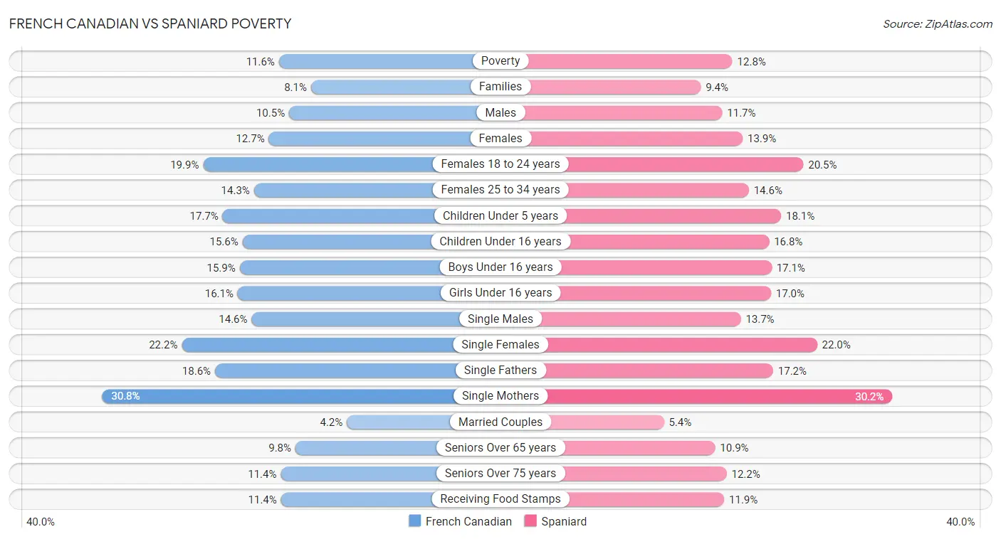 French Canadian vs Spaniard Poverty