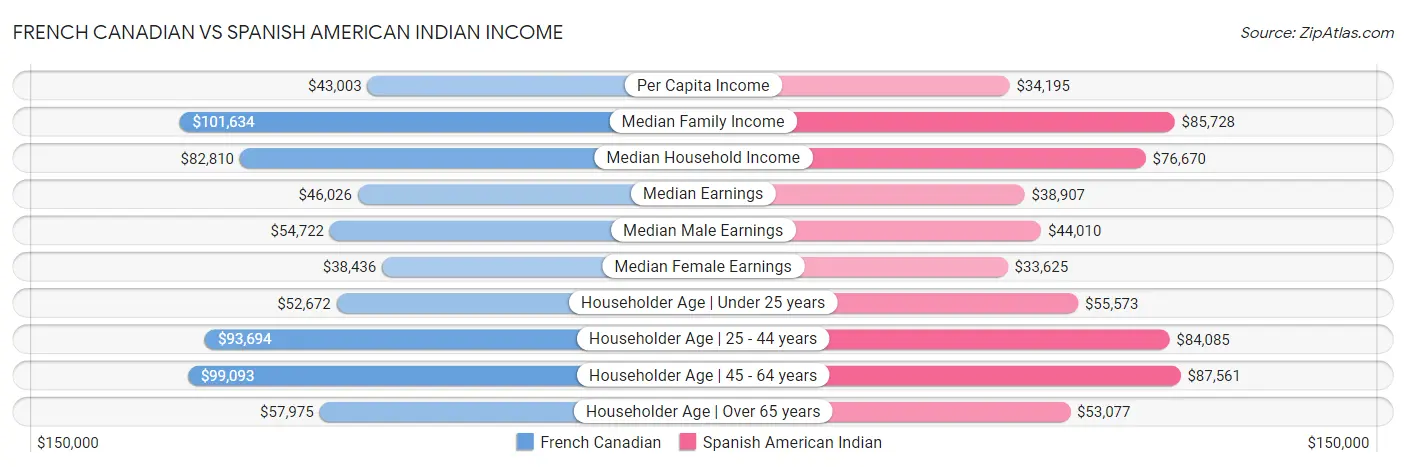 French Canadian vs Spanish American Indian Income