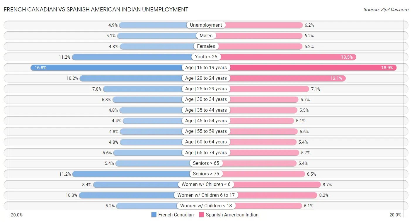 French Canadian vs Spanish American Indian Unemployment