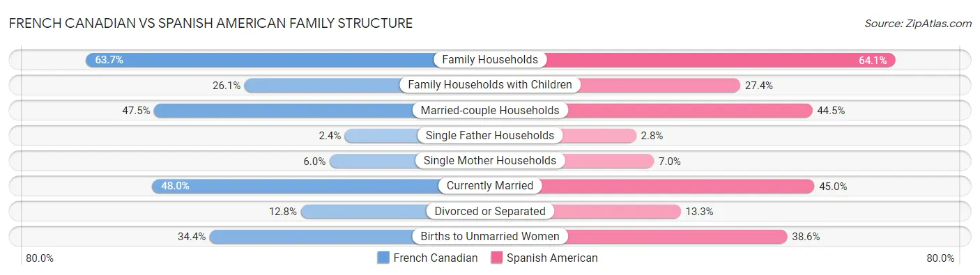 French Canadian vs Spanish American Family Structure