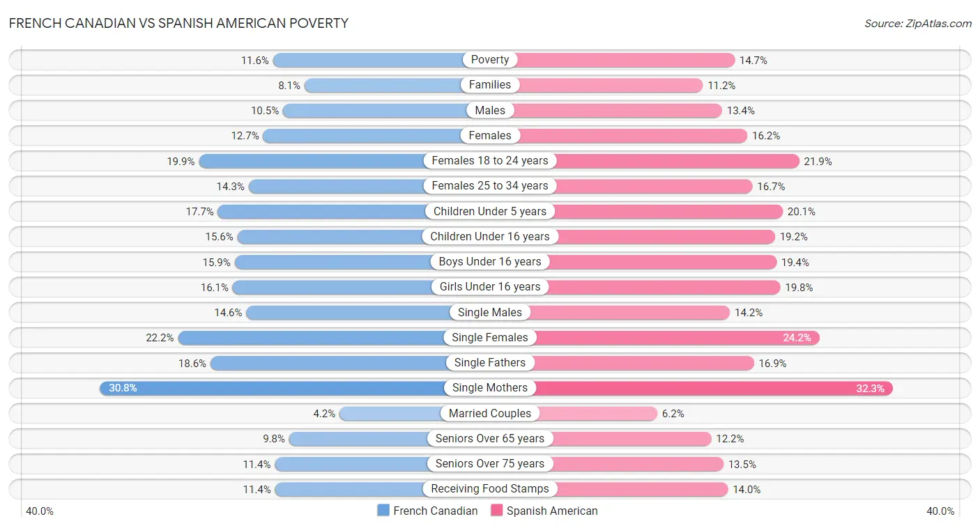 French Canadian vs Spanish American Poverty