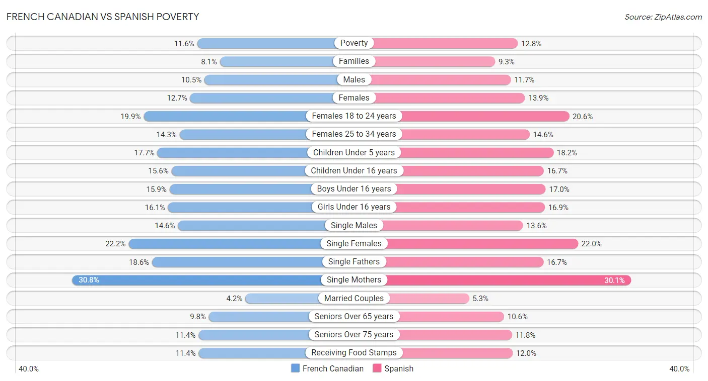 French Canadian vs Spanish Poverty