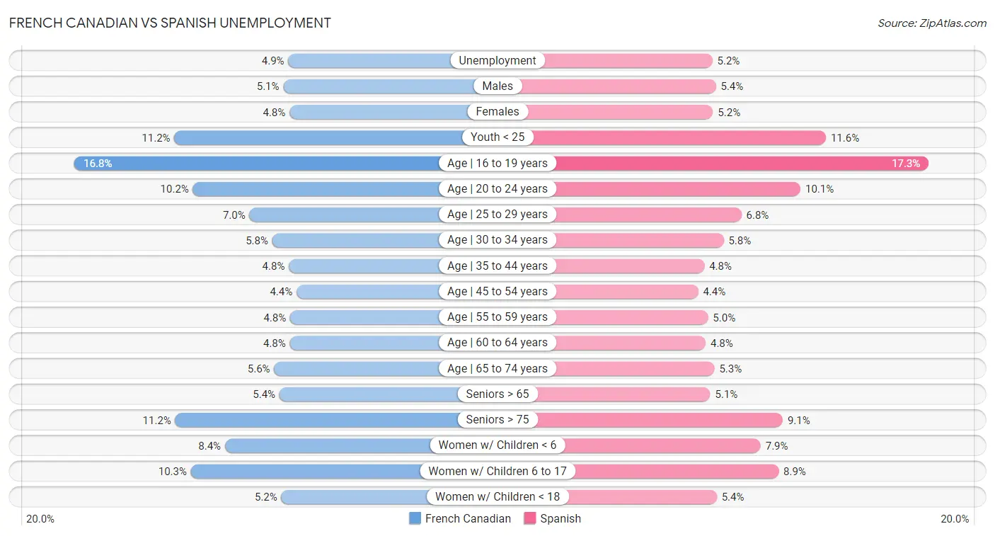 French Canadian vs Spanish Unemployment