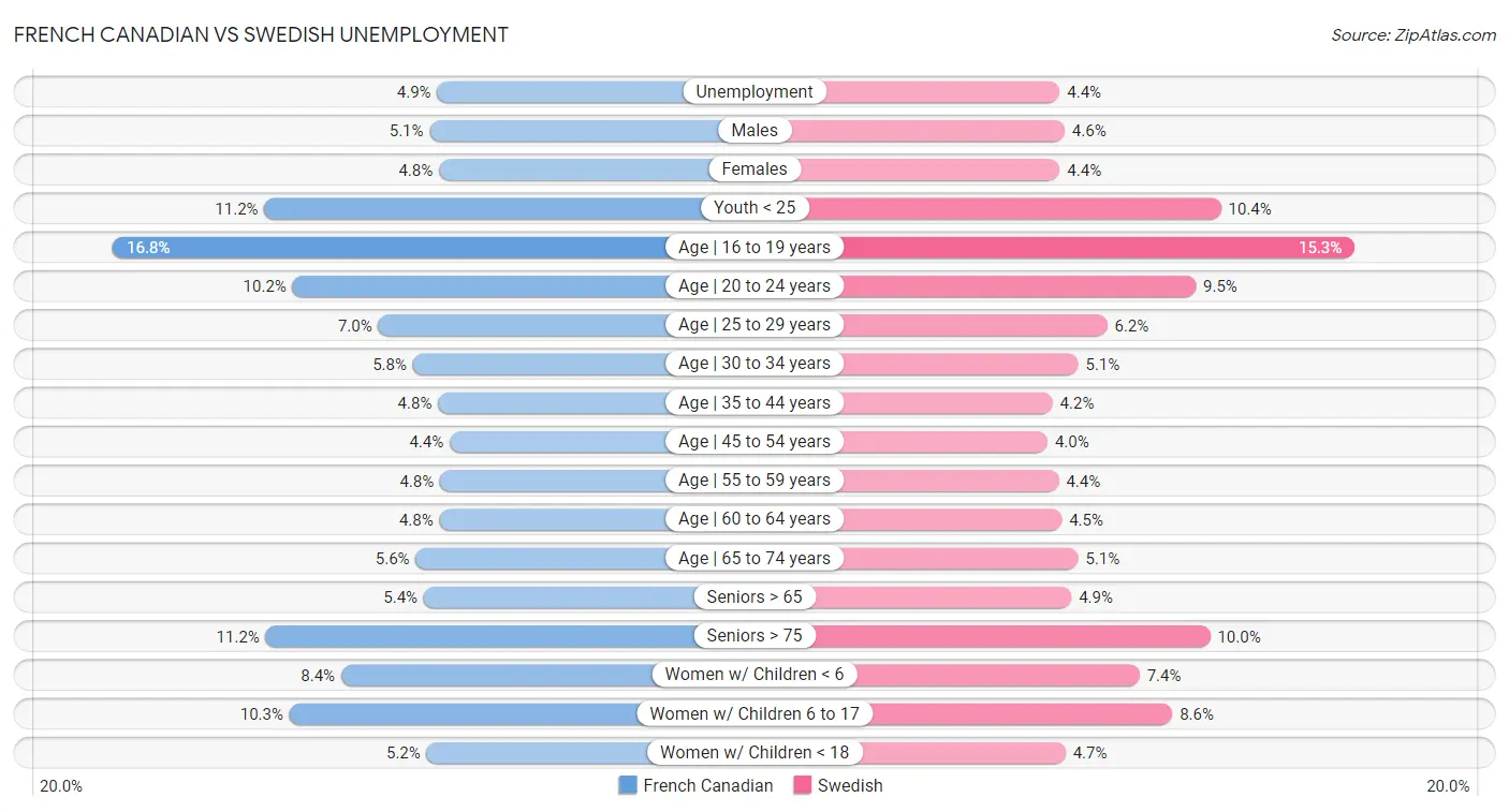 French Canadian vs Swedish Unemployment