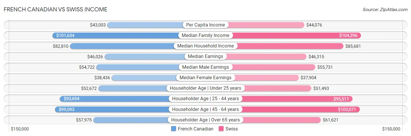 French Canadian vs Swiss Income